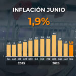 La inflación de junio fue del 1,9% y alcanzó su nivel más bajo en diez meses