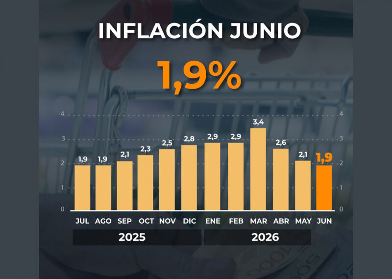 La inflación de junio fue del 1,9% y…